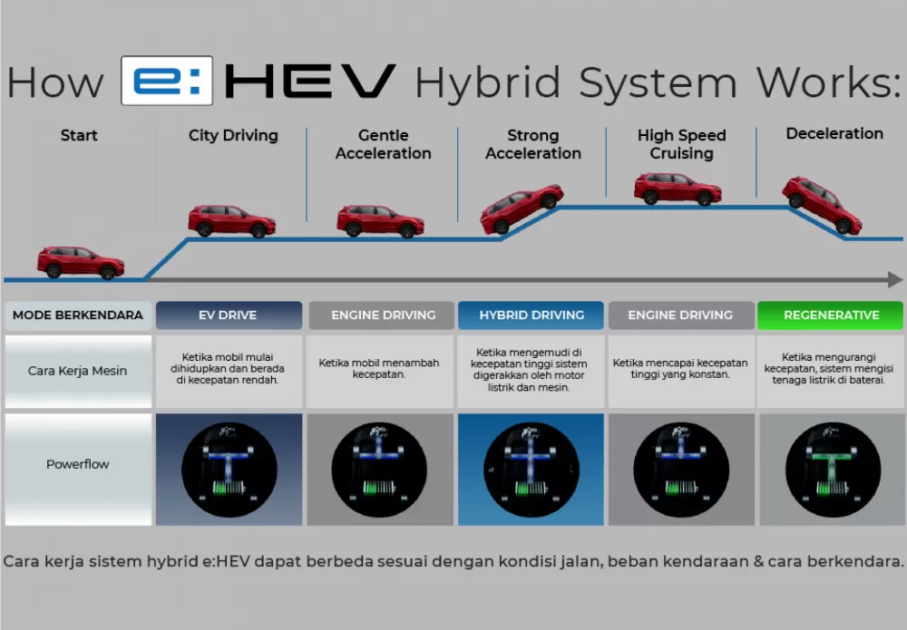 Cara Kerja e:HEV