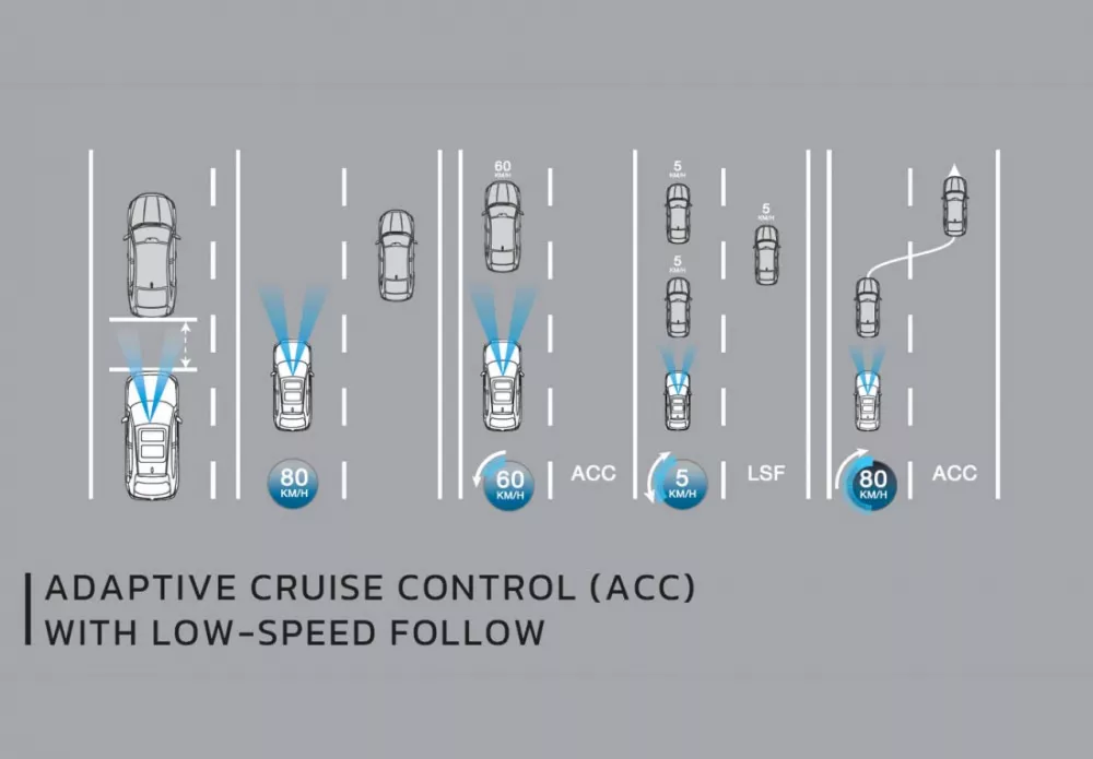 Adaptive Cruise Control (ACC) With Low-Speed Follow