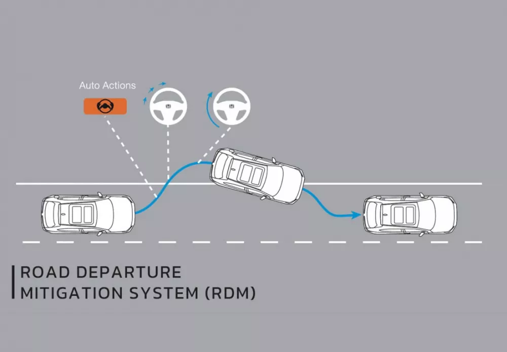 Road Departure Mitigation System (RDM)