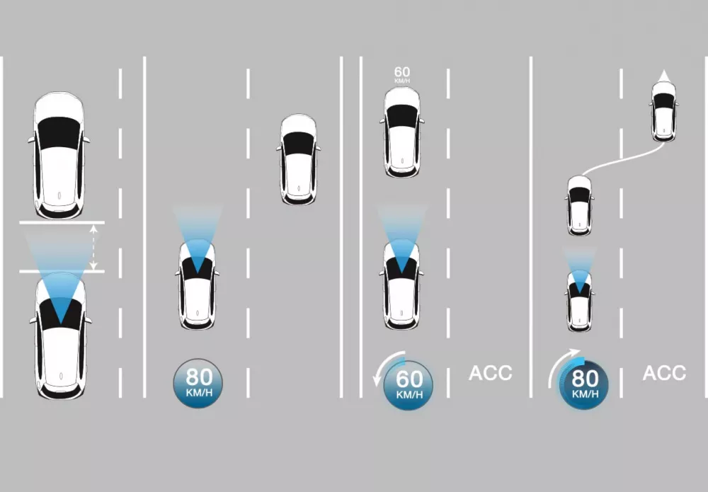 Adaptive Cruise Control (ACC)