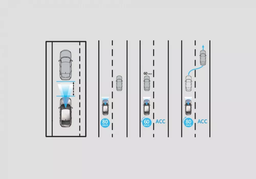 Adaptive Cruise Control (ACC)